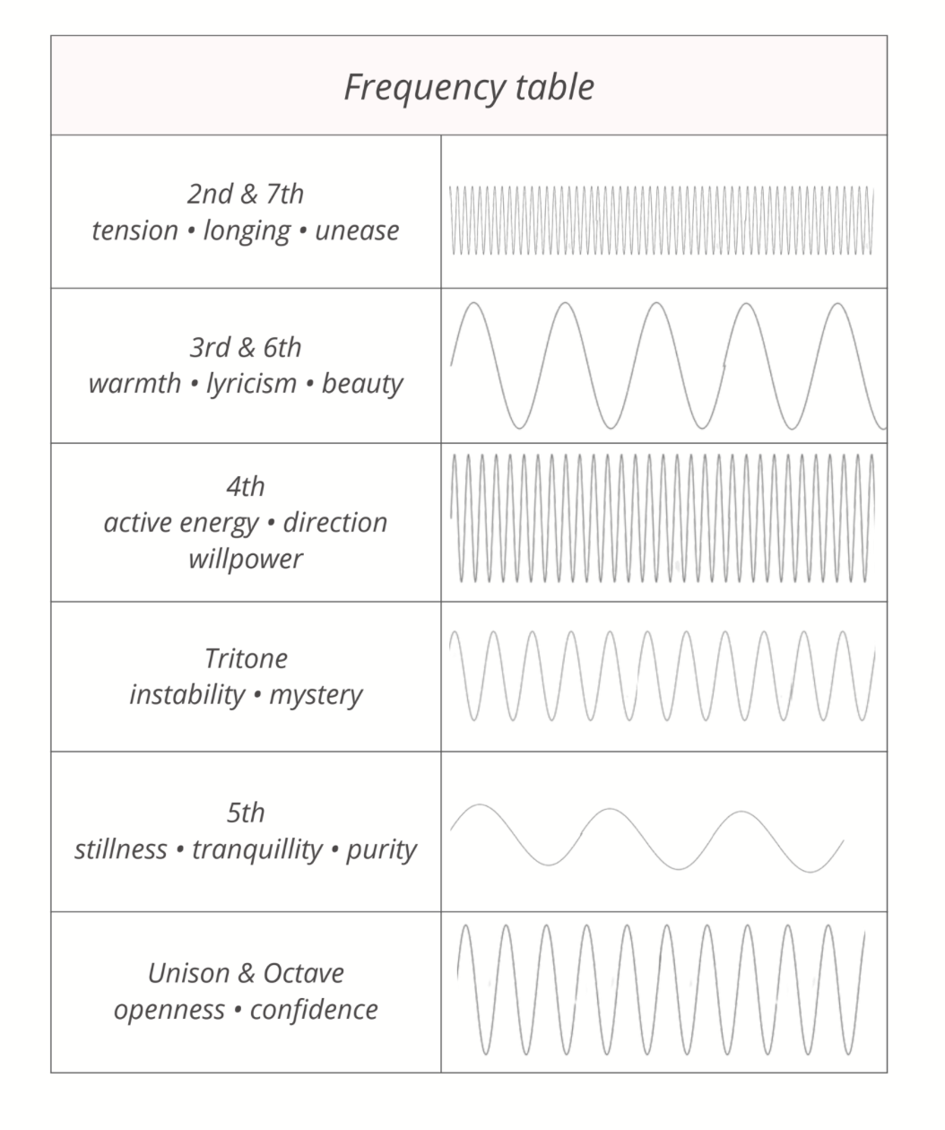 Frequency table pairing each interval with its emotional character and a waveform: 2nd & 7th (tension, longing, unease); 3rd & 6th (warmth, lyricism, beauty); 4th (active energy, direction, willpower); tritone (instability, mystery); 5th (stillness, tranquillity, purity); unison & octave (openness, confidence).