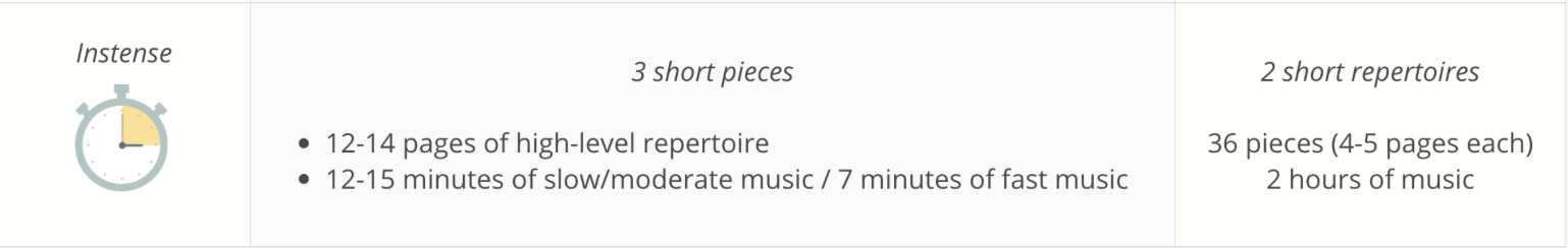 Intense routine targets by Day / Month / Year: 3 short pieces, 12-14 pages of high-level repertoire, 12-15 minutes of slow/moderate music or 7 minutes of fast music, and 2 short repertoires (36 pieces, 2 hours of music) per year.