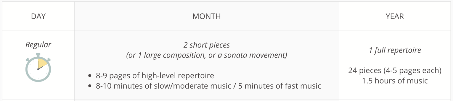 Regular routine targets by Day / Month / Year: 2 short pieces (or 1 large composition, or a sonata movement), 8-9 pages of high-level repertoire, 8-10 minutes of slow/moderate music or 5 minutes of fast music, and 1 full repertoire (24 pieces, 1.5 hours of music) per year.
