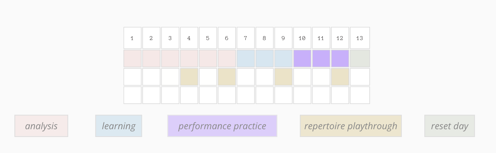 A small 13-day grid for the Light Maintenance Routine, with a legend for analysis, learning, performance practice, repertoire playthrough, and reset day.
