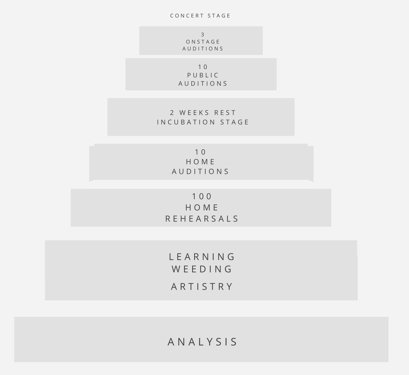 A pyramid diagram titled "The Complete Work of Preparing a Piece", from Analysis at the base up through Learning, Weeding, Artistry, 100 Home Rehearsals, 10 Home Auditions, 2 Weeks Rest Incubation Stage, 10 Public Auditions, 3 Onstage Auditions, to the Concert Stage.