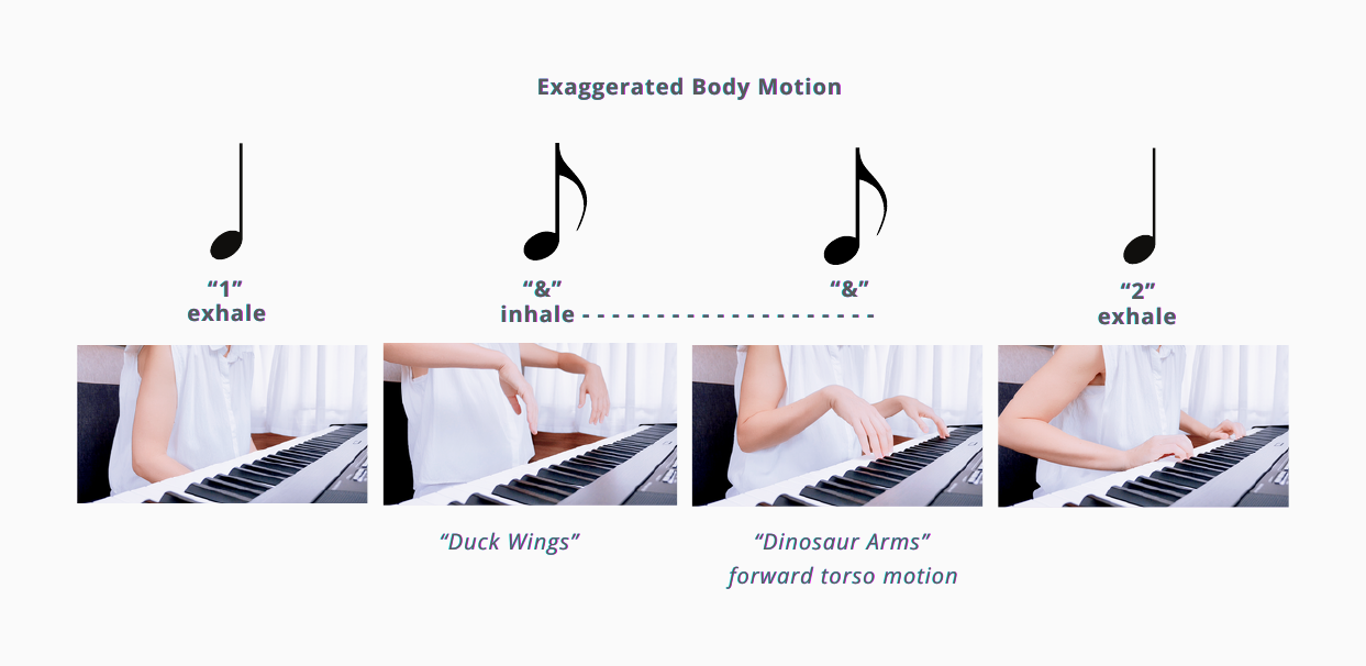 The rhythm "1 & & 2" with breathing cues above photographs of the hands and arms illustrating the exaggerated "Duck Wings" and "Dinosaur Arms" forward torso motion.