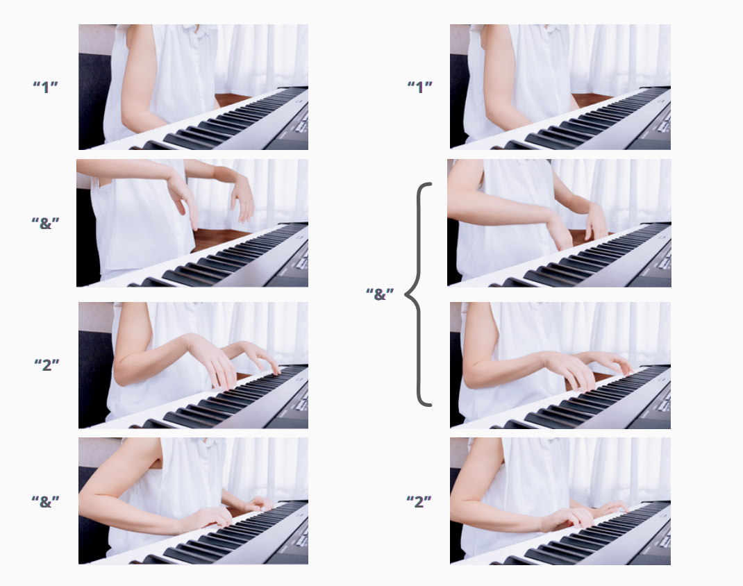 Two side-by-side photographic sequences of the hands approaching and playing the keyboard. The left column is counted "1", "&", "2", "&"; the right column is counted "1", "&", "2", with a brace grouping the two middle frames under the single new "&"—showing that the new "&" absorbs the old "&" and "2", so the new "2" lands on what was the second "&".