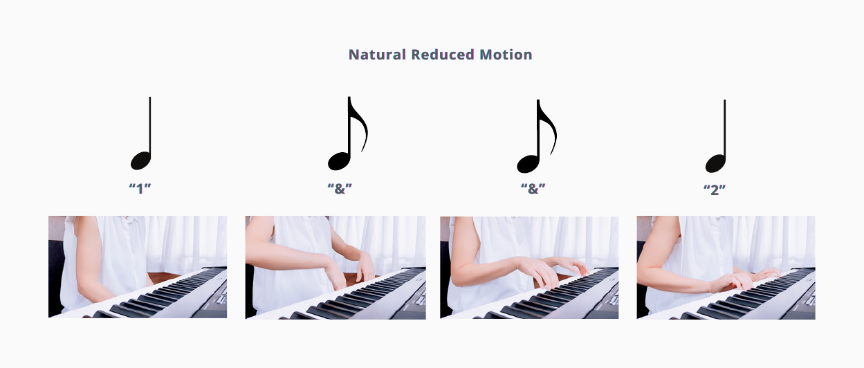 The rhythm "1 & & 2" above a sequence of photographs of the hands playing at the keyboard with small, natural movements.