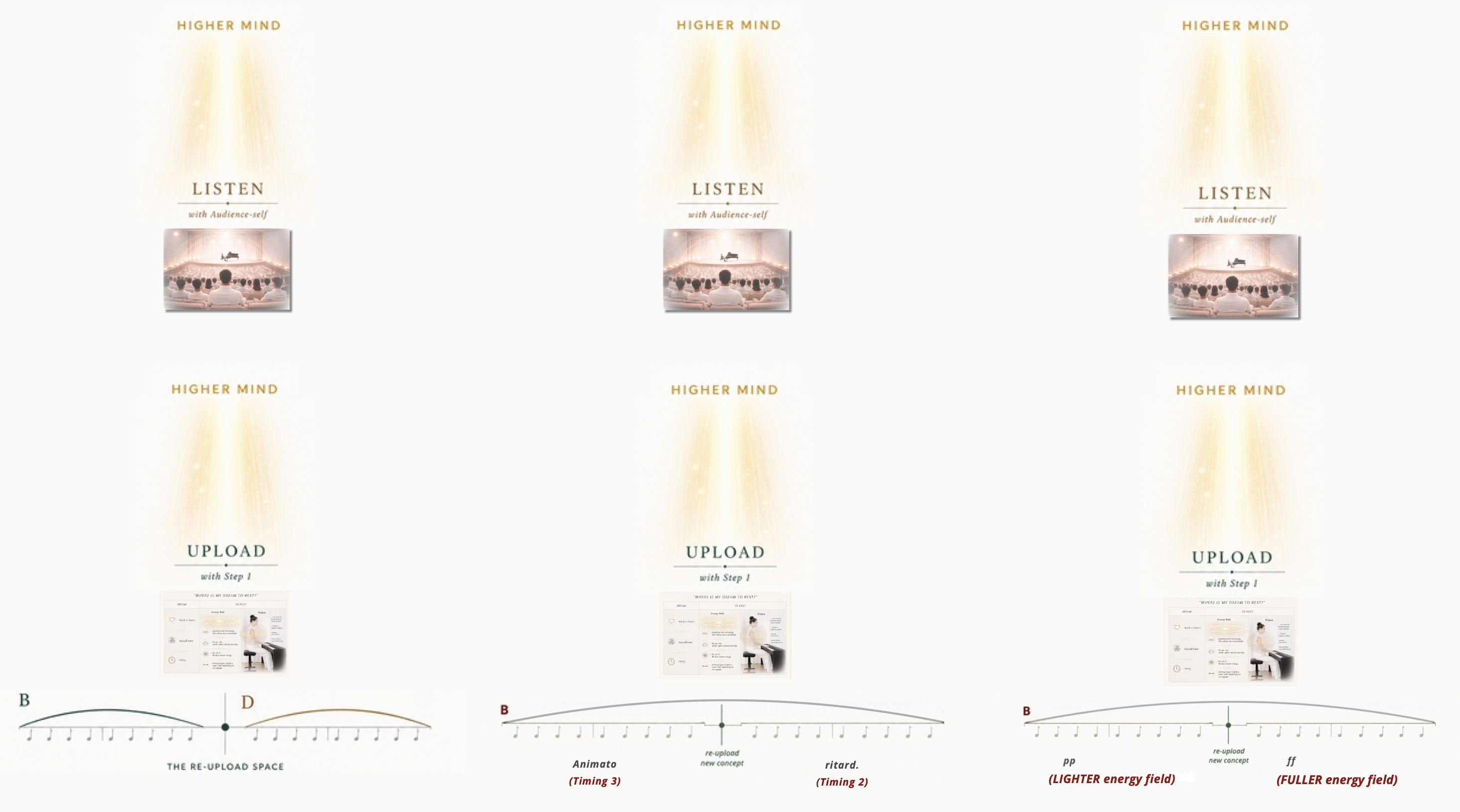 A three-column diagram. Each column pairs a “Higher Mind — Listen with Audience-self” panel above a “Higher Mind — Upload with Step 1” panel and a timing arc. Column one shows a B–D arc labelled “the re-upload space”; column two shows “Animato (Timing 3)” to “ritard. (Timing 2)” around “re-upload / new concept”; column three shows “pp (lighter energy field)” to “ff (fuller energy field)” around “re-upload / new concept.”
