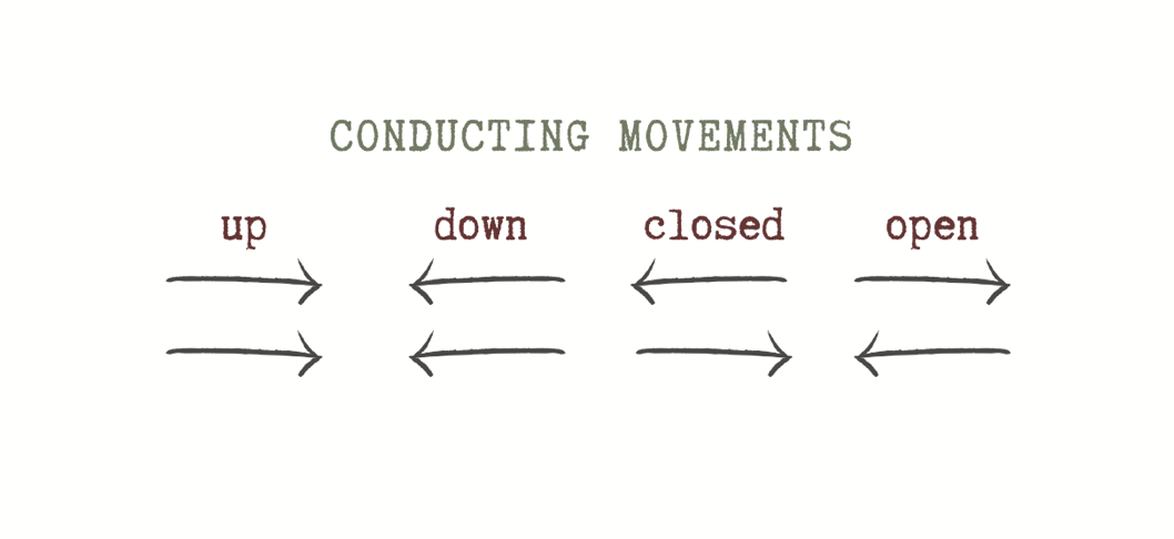 A diagram titled “Conducting Movements” showing four labelled arm gestures — up, down, closed, and open — each drawn with two hand-sketched arrows indicating direction.