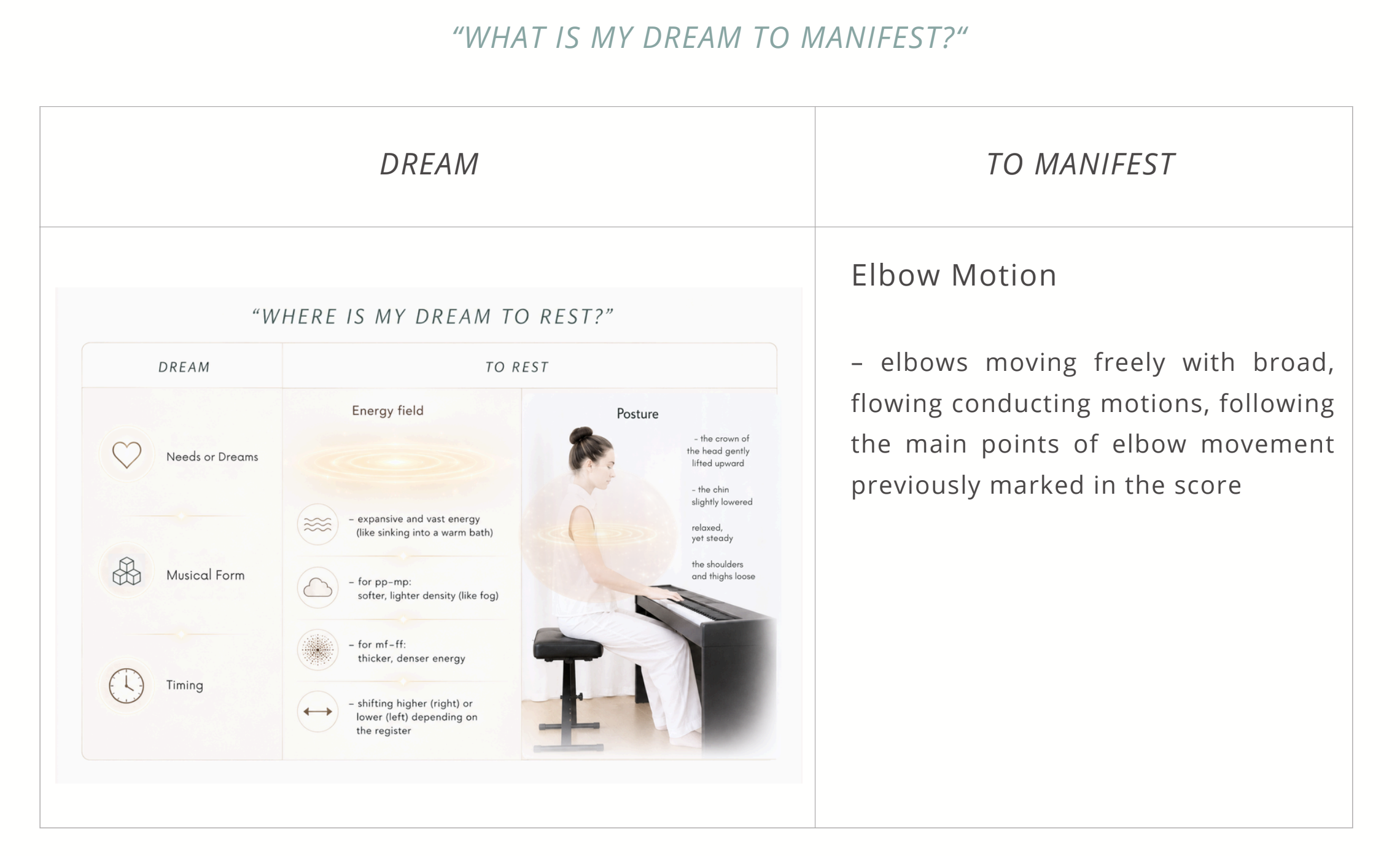 A table titled “What is my Dream to Manifest?” pairing the Dream (the rest diagram) with Elbow Motion: elbows moving freely with broad, flowing conducting motions.