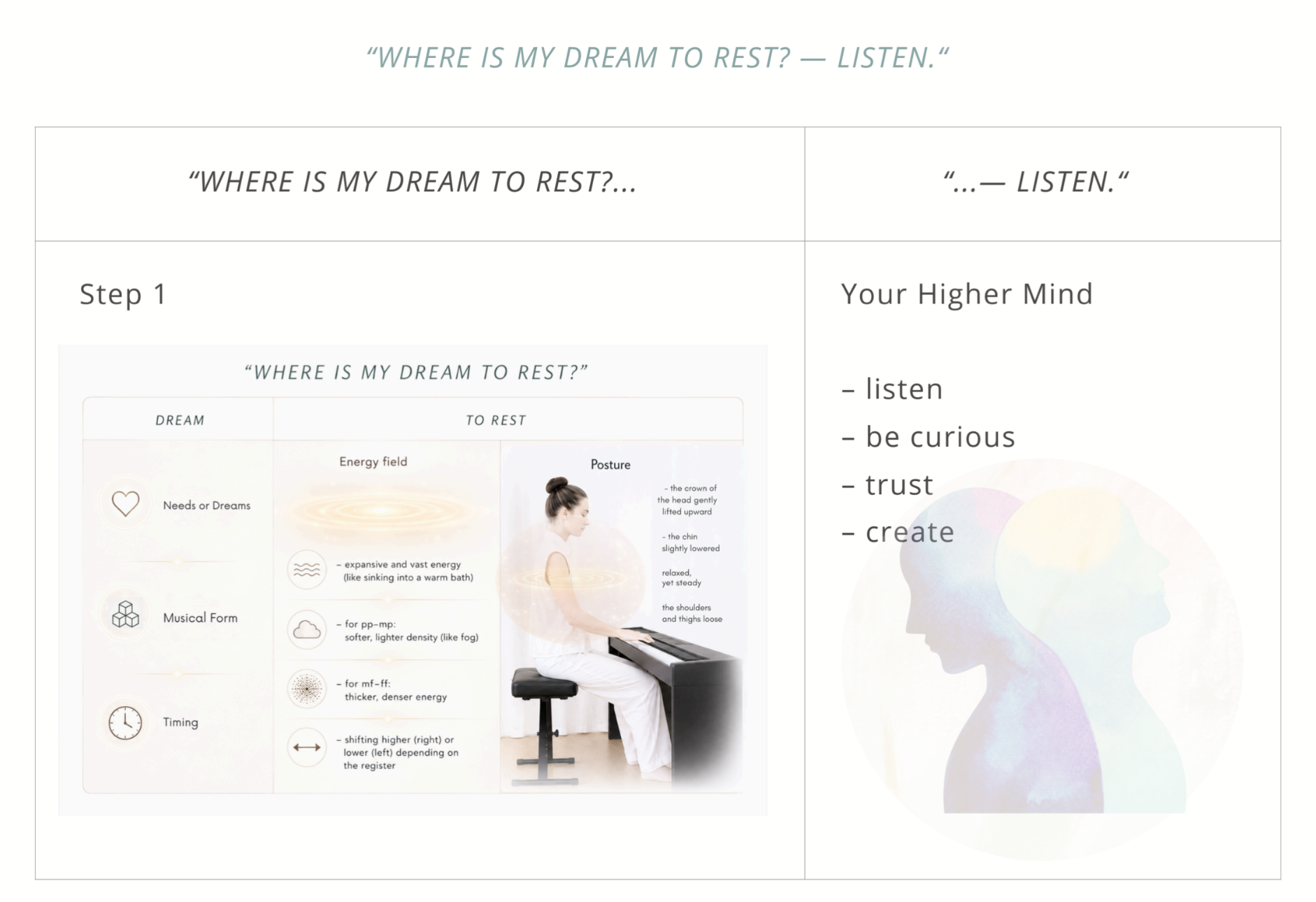 A table titled “Where is my Dream to Rest? — Listen.” pairing the rest diagram with Your Higher Mind: listen, be curious, trust, create.
