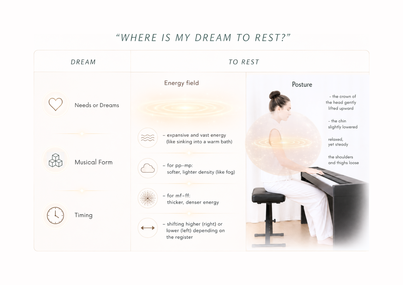 A diagram titled “Where is my Dream to Rest?” linking Dream (needs, musical form, timing) to an energy field beneath the arms and a relaxed, steady posture at the piano.