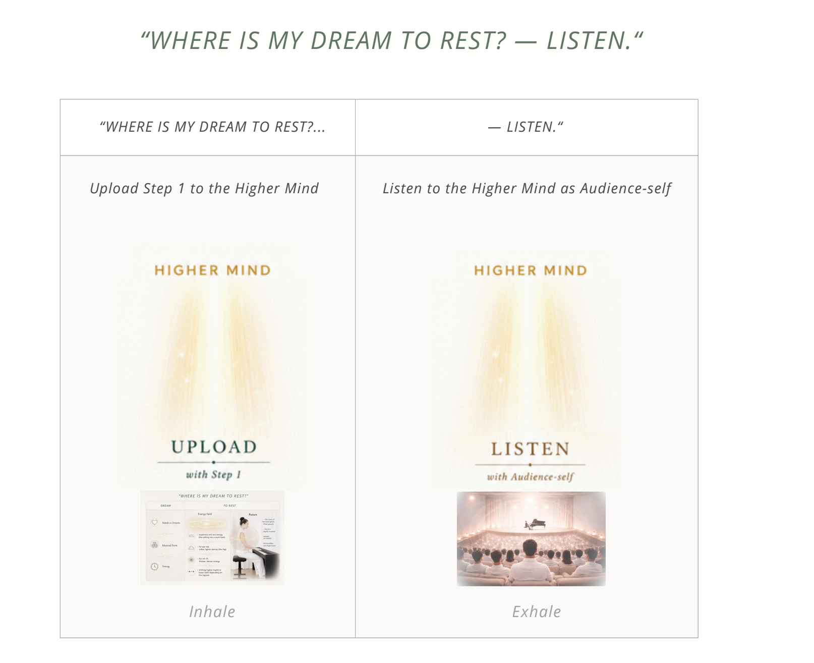 A two-column table titled “Where is my Dream to Rest? — Listen.” The left column — Upload Step 1 to the Higher Mind — is marked Inhale; the right column — Listen to the Higher Mind as Audience-self — is marked Exhale.