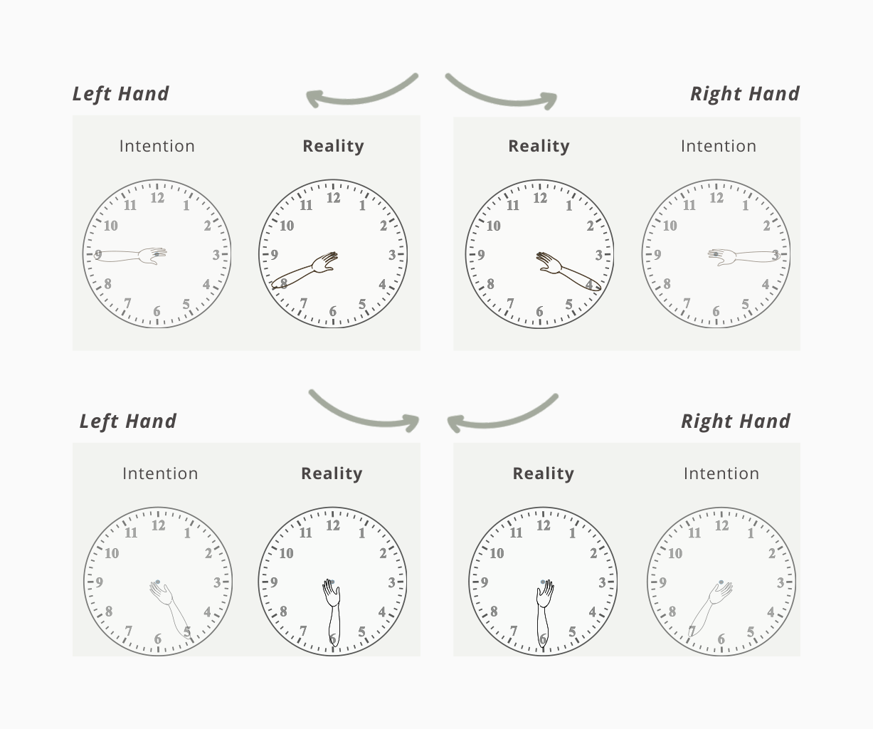 Two rows of clock-face diagrams for the left and right hand, each pairing an “Intention” clock with a “Reality” clock and a small drawn arm; the top row shows outward motion and the bottom row inward motion, with curved arrows linking the hands.