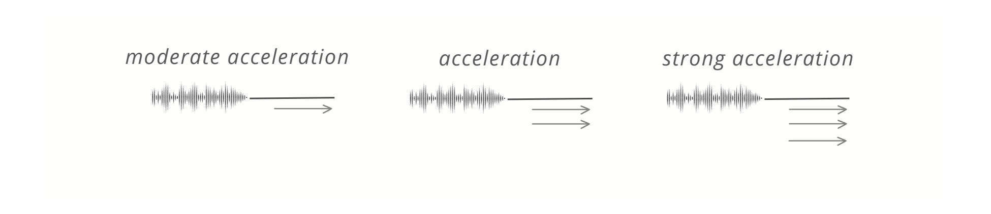 Three waveform-and-arrow diagrams labelled moderate acceleration, acceleration, and strong acceleration, with increasing numbers of arrows.
