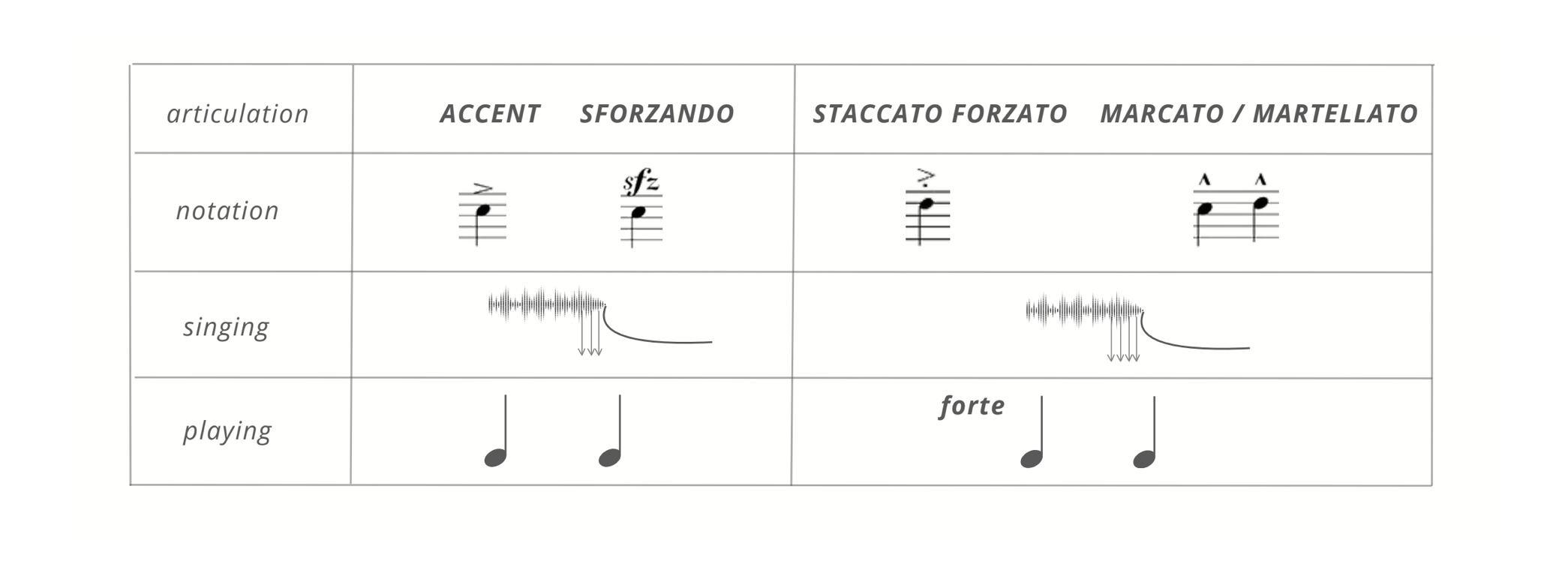 Comparison table with rows for articulation, notation, singing, and playing across columns: accent, sforzando, staccato forzato, and marcato / martellato.