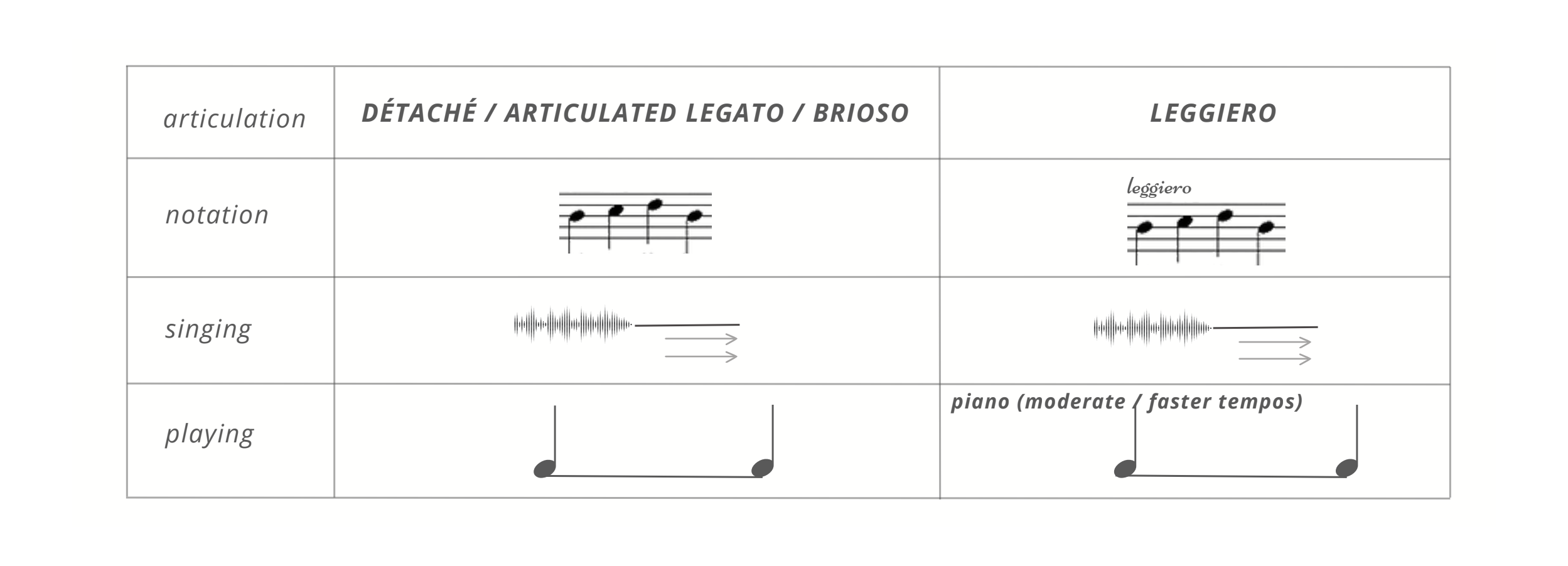 Comparison table with rows for articulation, notation, singing, and playing across two columns: détaché / articulated legato / brioso, and leggiero.