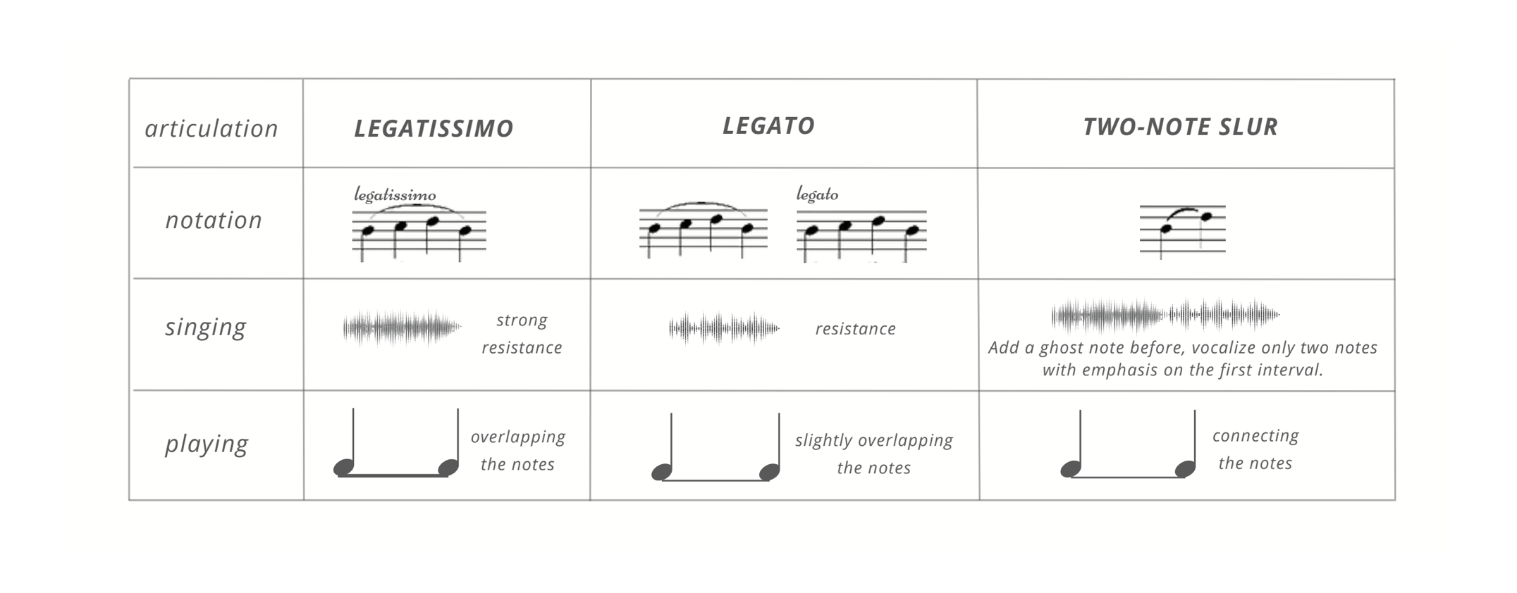 Comparison table with rows for articulation, notation, singing, and playing across three columns: legatissimo, legato, and two-note slur.