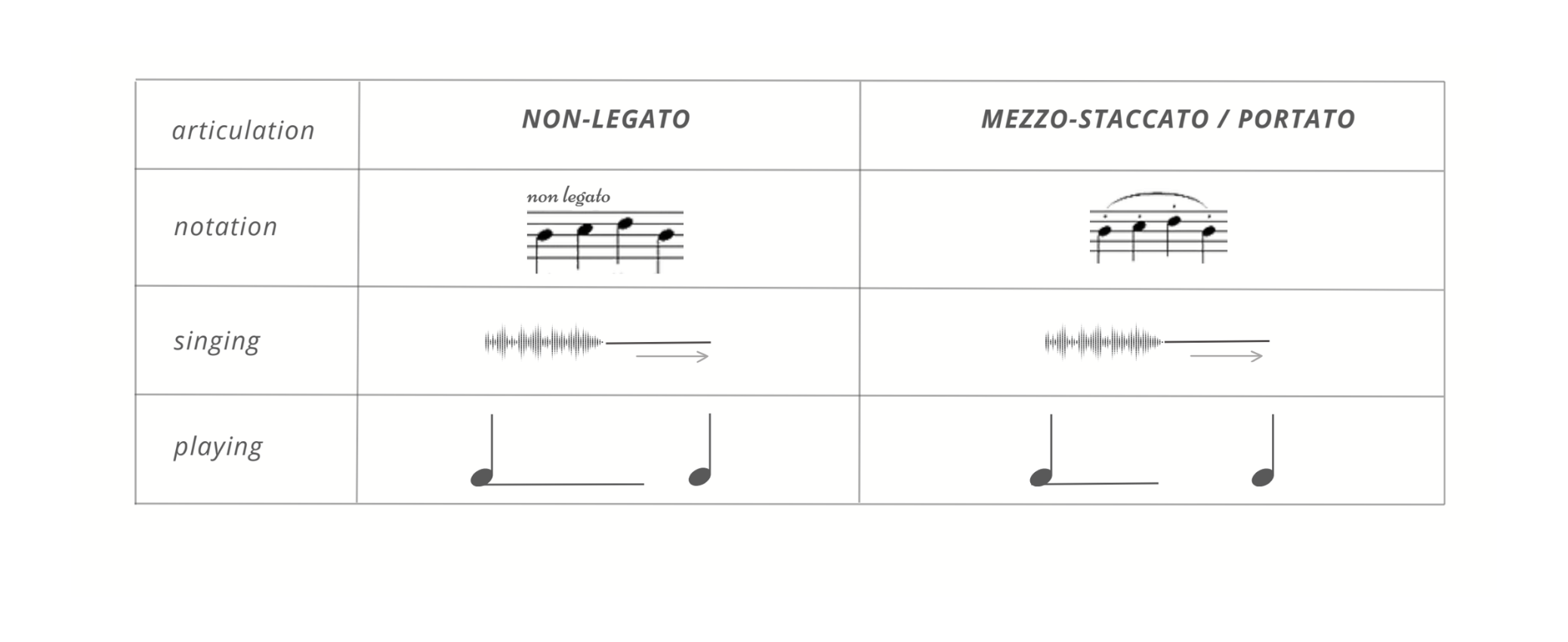 Comparison table with rows for articulation, notation, singing, and playing across two columns: non-legato, and mezzo-staccato / portato.