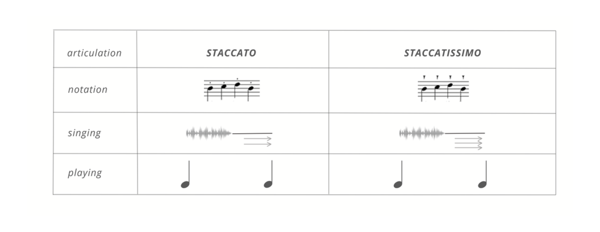 Comparison table with rows for articulation, notation, singing, and playing across two columns: staccato, and staccatissimo.