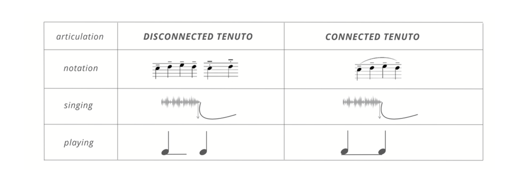 Comparison table with rows for articulation, notation, singing, and playing across two columns: disconnected tenuto, and connected tenuto.