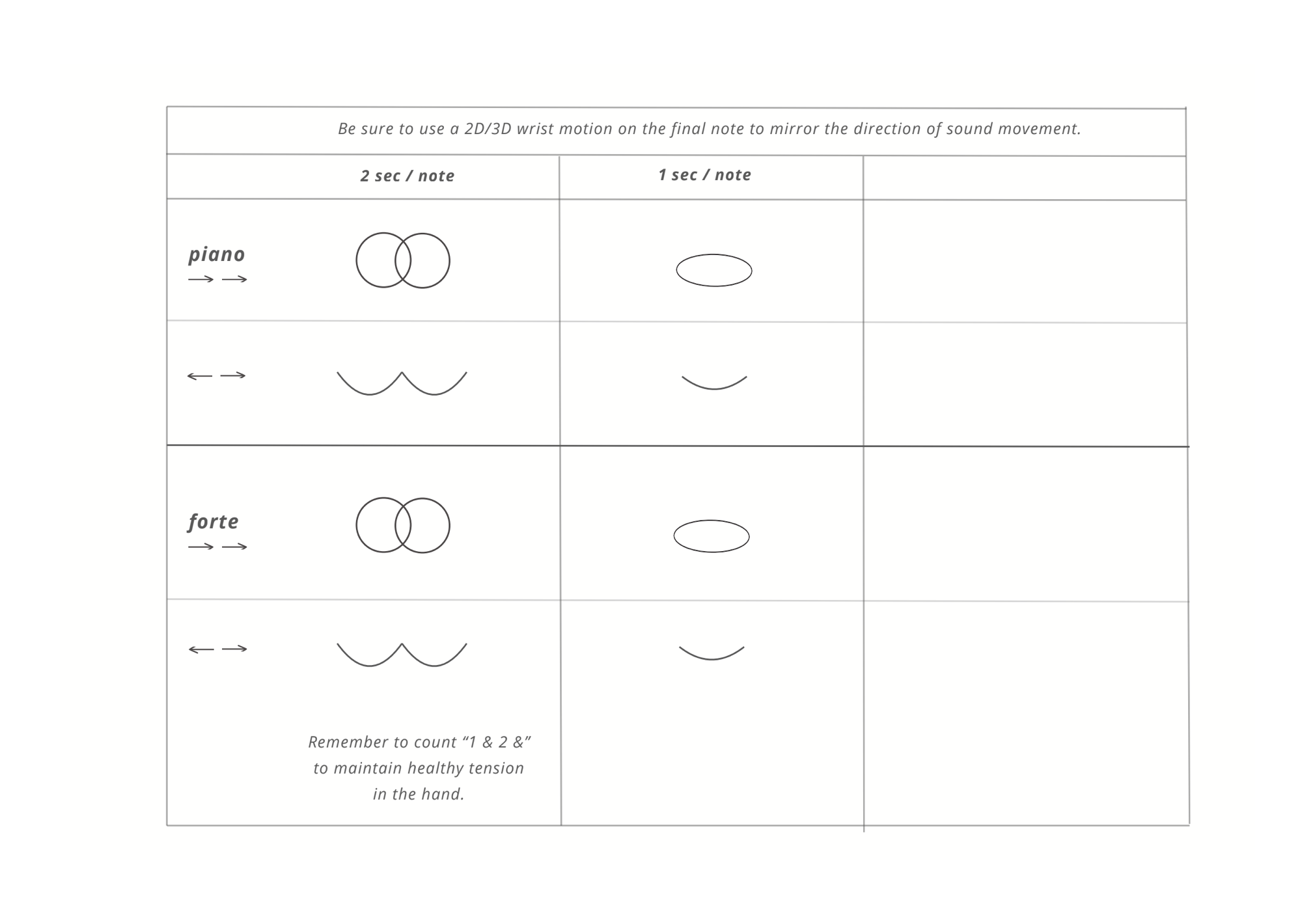 Grid of wrist-motion shapes for piano and forte across the tempos 2 sec / note and 1 sec / note.