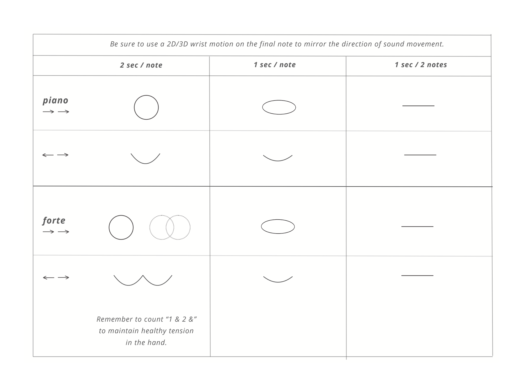 Grid of wrist-motion shapes for piano and forte across the tempos 2 sec / note, 1 sec / note, and 1 sec / 2 notes.