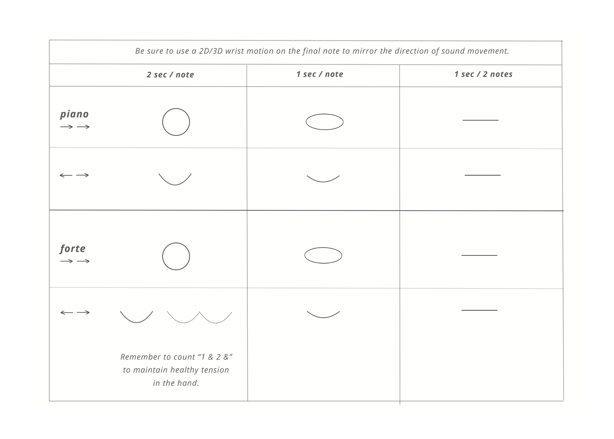 Grid of wrist-motion shapes for piano and forte across the tempos 2 sec / note, 1 sec / note, and 1 sec / 2 notes.