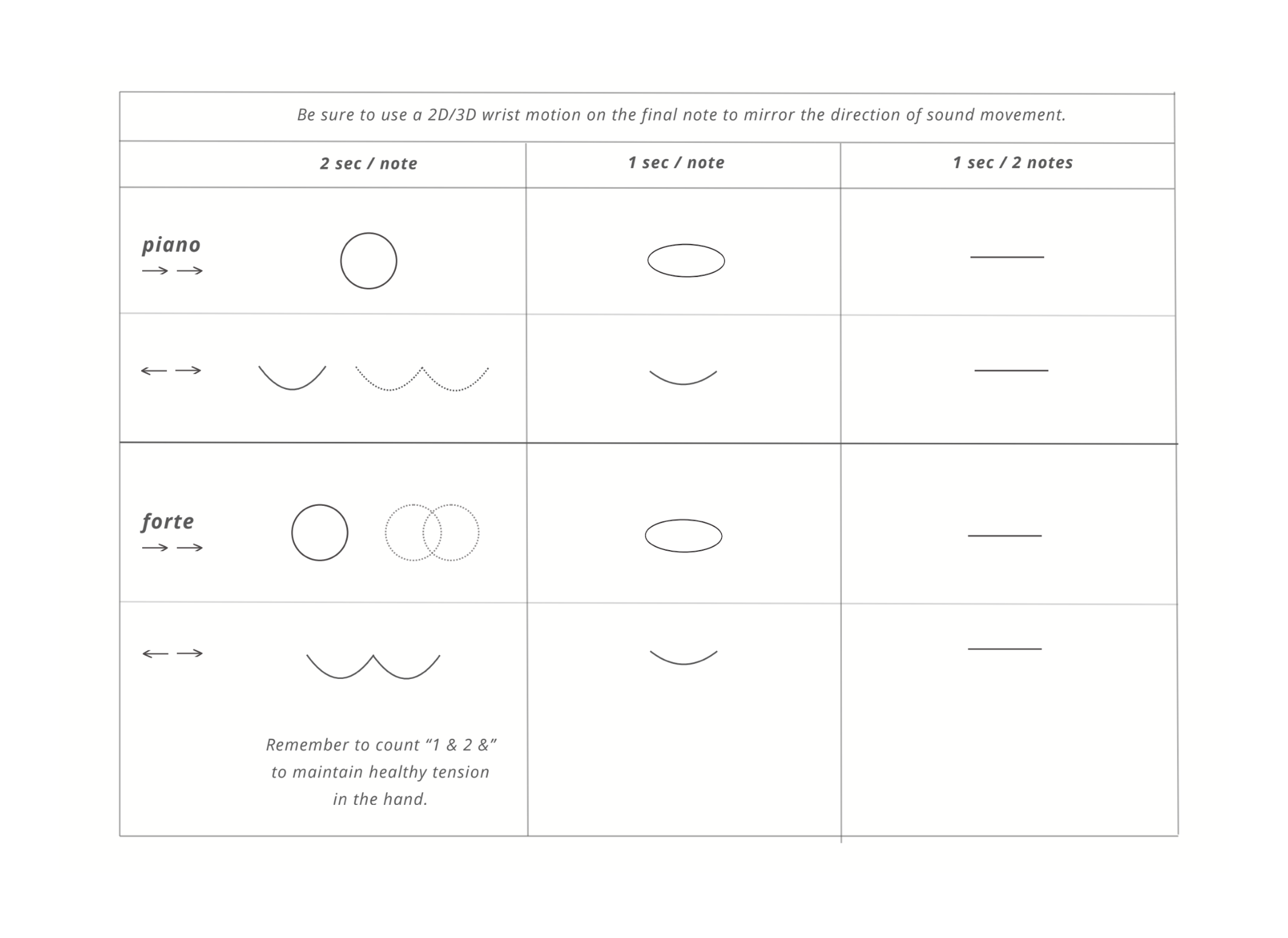 Grid of wrist-motion shapes for piano and forte across the tempos 2 sec / note, 1 sec / note, and 1 sec / 2 notes.