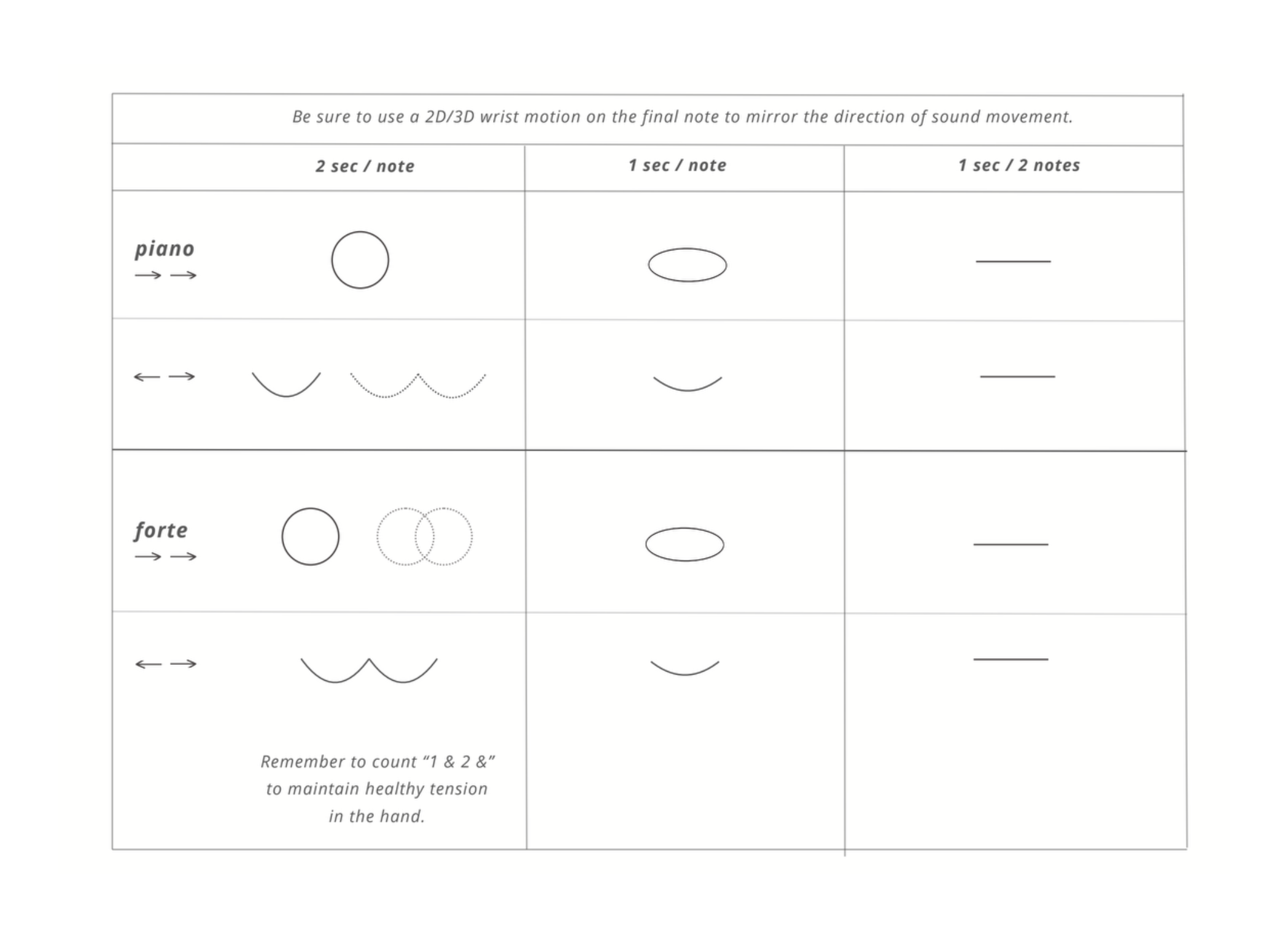 Grid of wrist-motion shapes for piano and forte across the tempos 2 sec / note, 1 sec / note, and 1 sec / 2 notes.