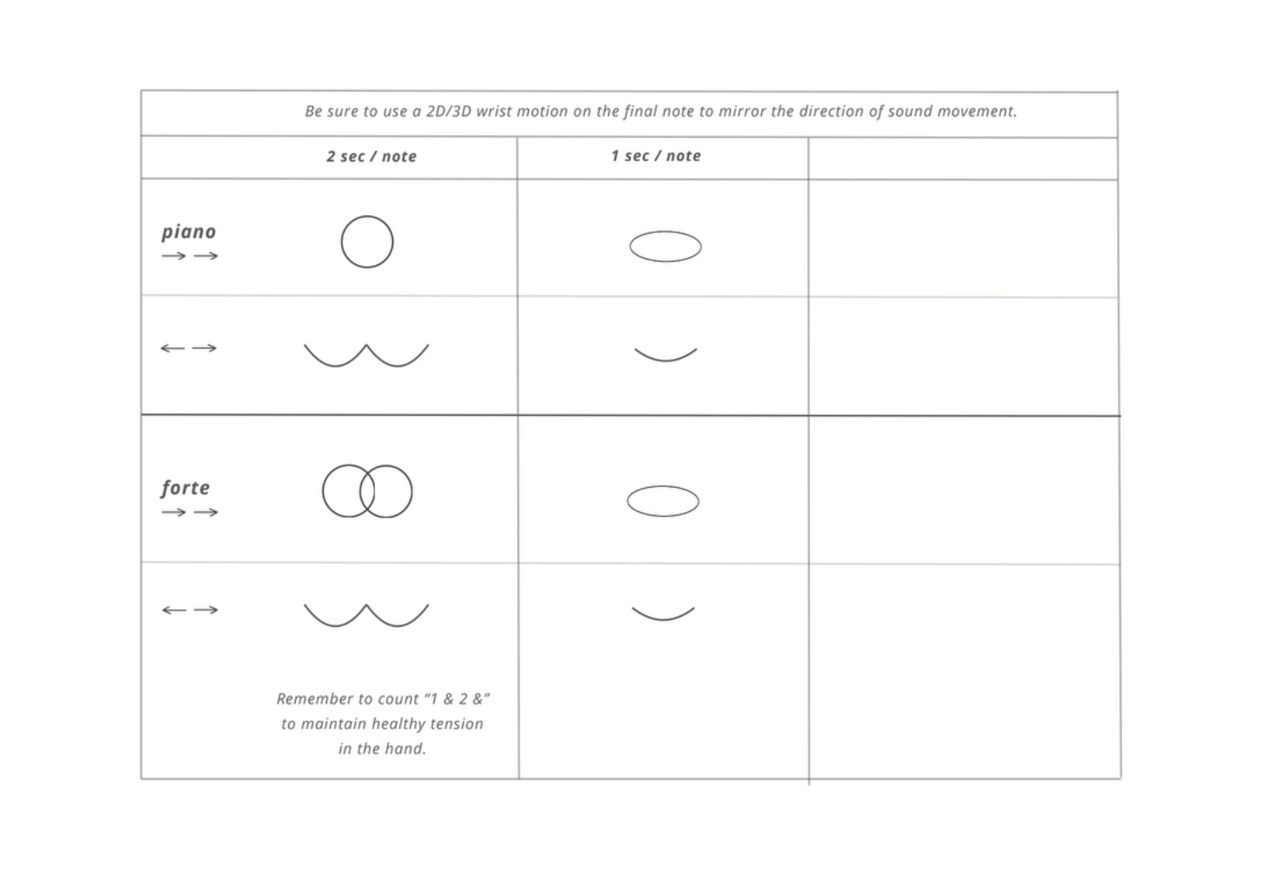 Grid of wrist-motion shapes for piano and forte across the tempos 2 sec / note and 1 sec / note.