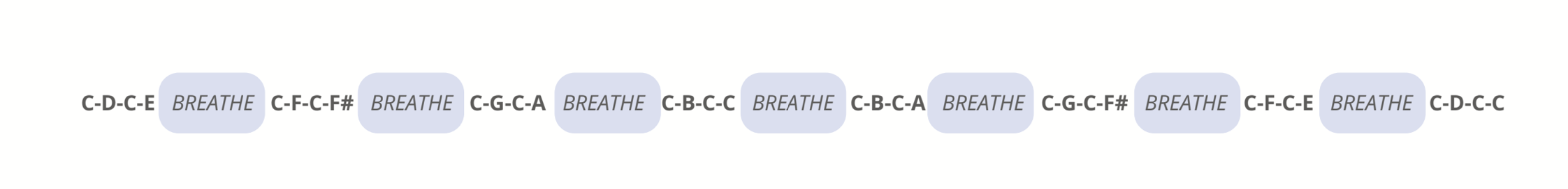 The full sentence written as note groups—C-D-C-E, C-F-C-F#, C-G-C-A, C-B-C-C, C-B-C-A, C-G-C-F#, C-F-C-E, C-D-C-C—with a BREATHE marker after every two intervals (four notes).