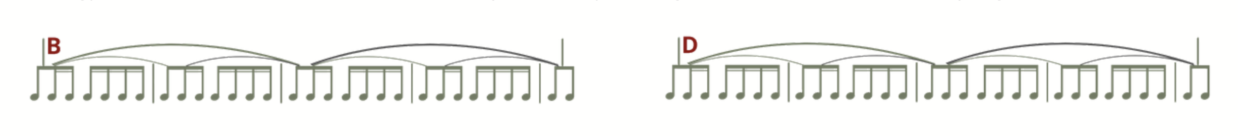 Two sentence-length phrasing contours built from beamed notes with slur arcs, the first labelled B (Beginning) and the second labelled D (Development), showing one form element aligned with one sentence.
