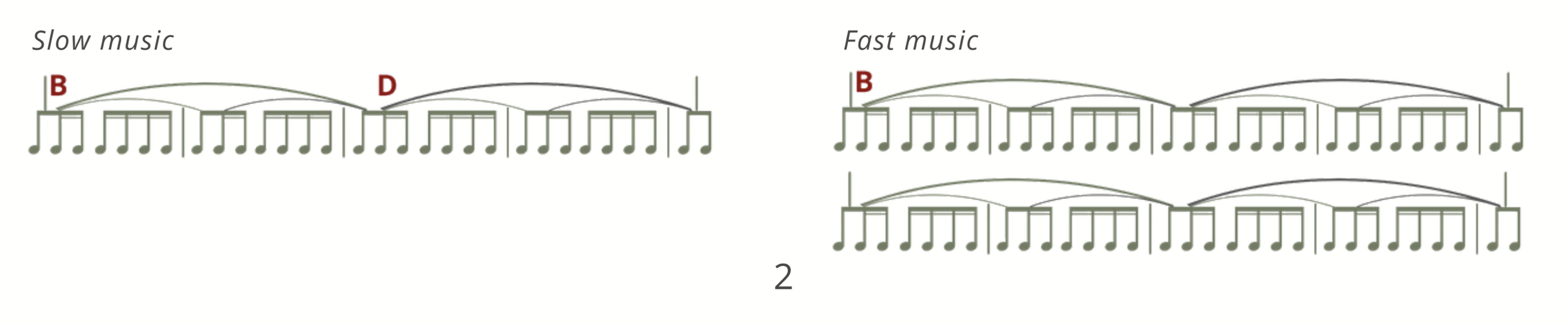 A comparison labelled Slow music and Fast music: in slow music each form element (B, D) occupies a single staff line, while in fast music each element spans two stacked staff lines of two sentences.