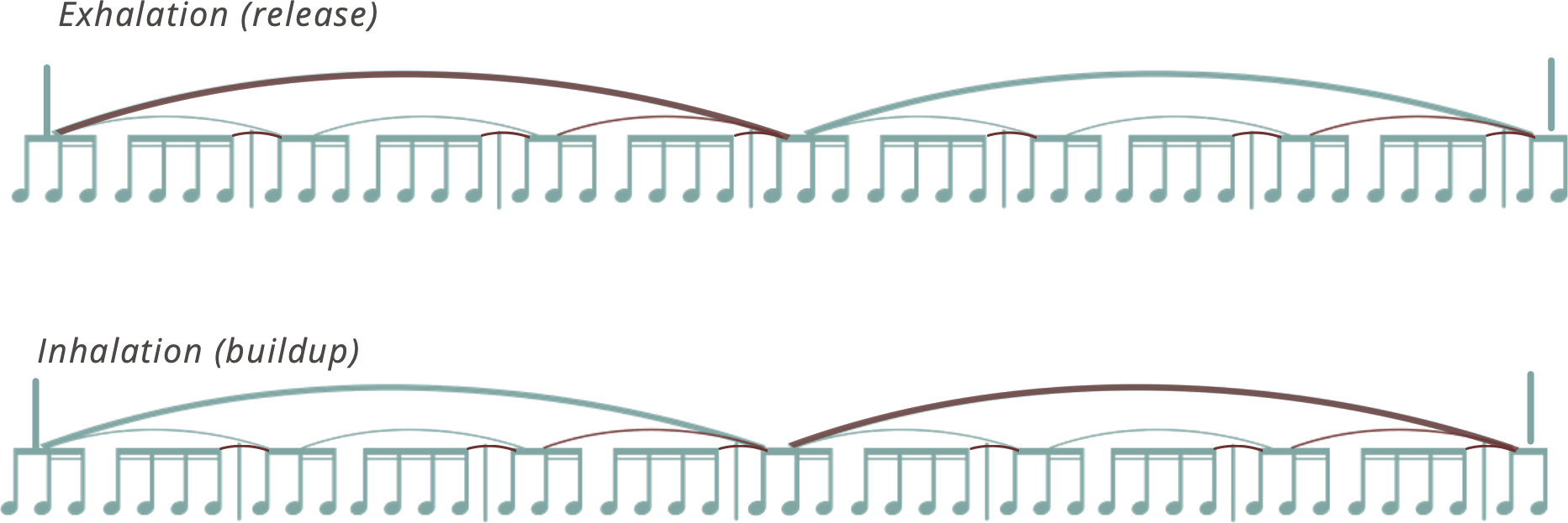 Two labelled sentence contours: one marked Exhalation (release), where a red main slur follows a green one, and one marked Inhalation (buildup), where the green slur leads to the red.