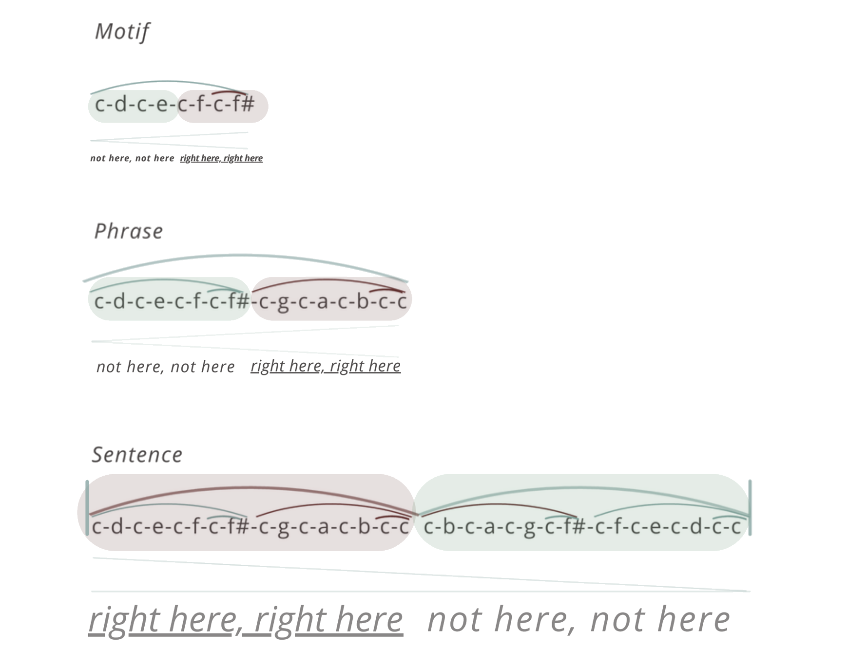 Motif, phrase, and sentence note runs with colored slur arcs and highlight pills contrasting the less prominent "not here, not here" material against the more prominent "right here, right here" points, with the emphasis flipping within the sentence.