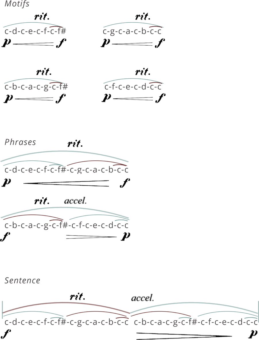 Notation for the motif, phrase, and sentence playing exercises with rit. and accel. markings, p and f dynamics with hairpins, slur arcs, and note names (c-d-c-e...).