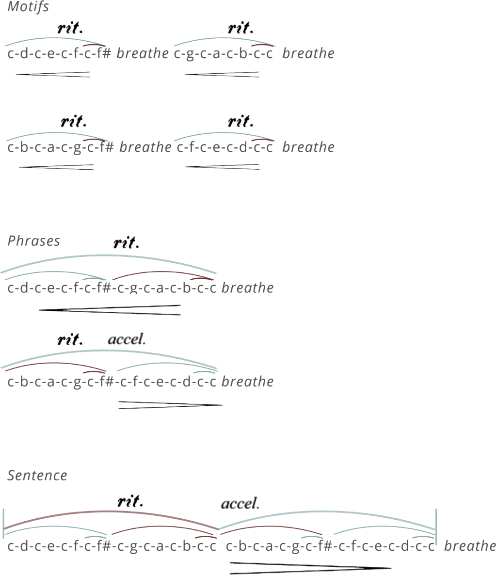 Notation for the motif, phrase, and sentence singing exercises with rit. and accel. markings, agogic hairpins, slur arcs, note names (c-d-c-e...), and breathe indications at the end of each unit.