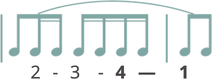 A row of beamed notes with a short slur beginning on the second note of the measure and crossing the bar line to the first note of the next bar, labelled 2 - 3 - 4 — 1.
