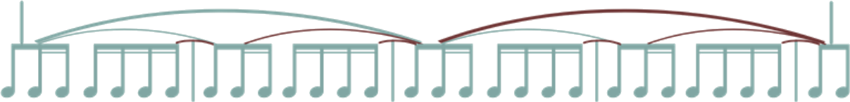 A four-measure sentence drawn as a contour: four one-measure motifs marked with short slurs, grouped into two phrases with long slurs, beneath a single sentence spanning the whole line between two vertical lines.