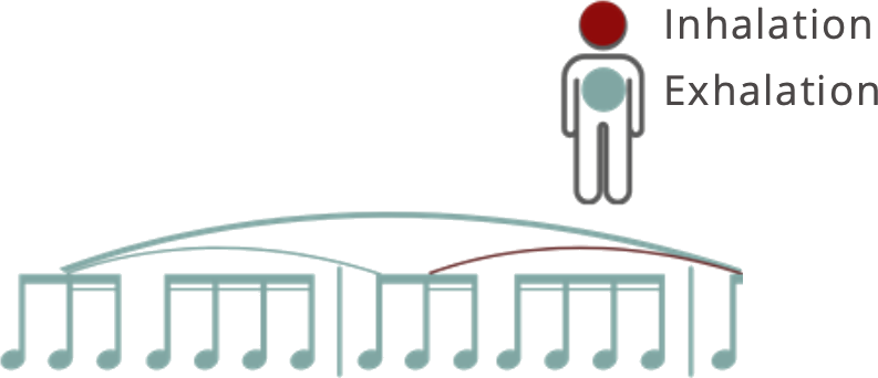 A phrase marked with arcs beneath a figure whose head is red, labelled Inhalation, and whose body is teal, labelled Exhalation.