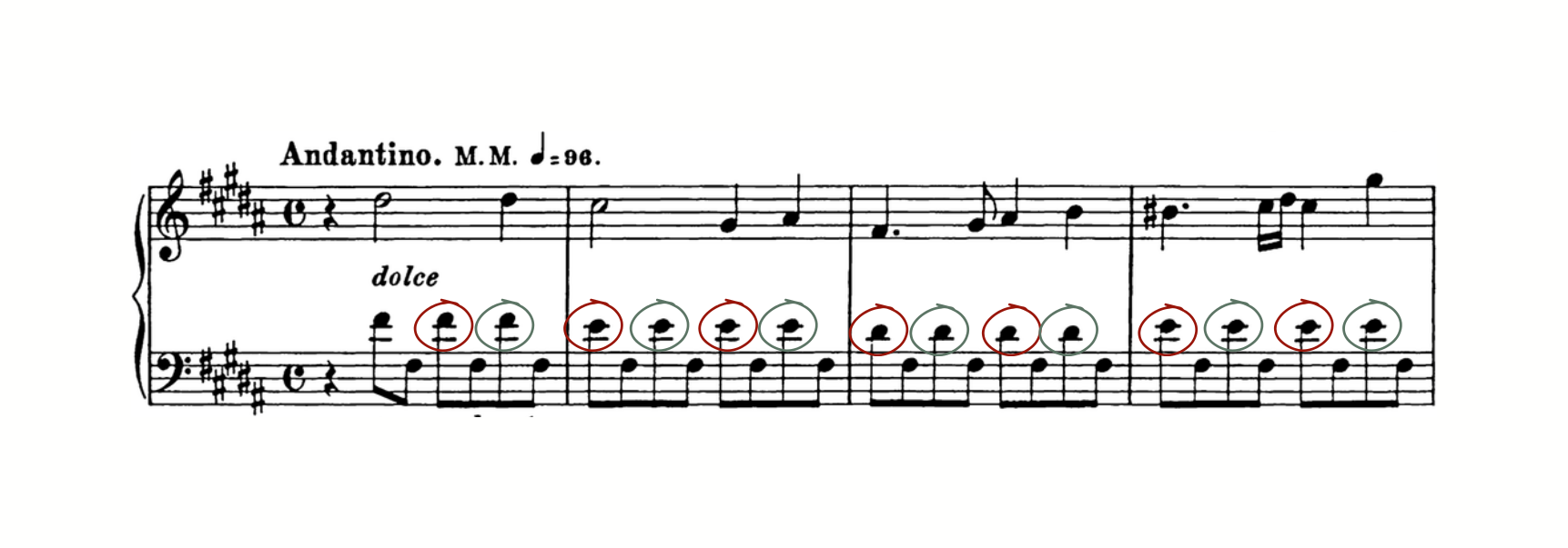 Andantino (M.M. quarter = 96), dolce: a repetitive stepwise pattern in the bass whose circled beats alternate red and green, illustrating a passive return motion that lets the elbow follow the natural motion of the arm.