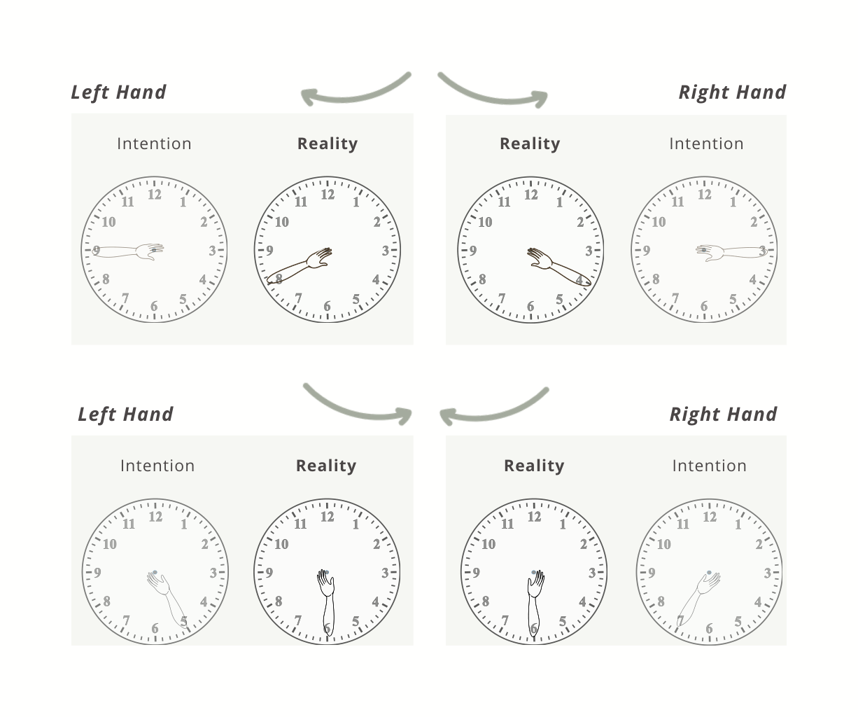 Clock-face diagram showing intended versus actual elbow direction for the left and right hand: aim mentally for 3/9 o’clock (outward) and 7/5 o’clock (inward) while the arm actually settles a little short, around 4/8 and 6 o’clock.