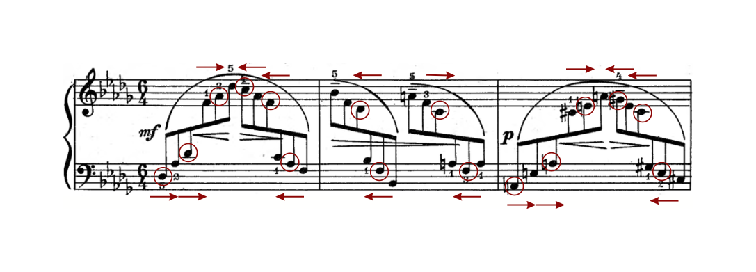 Excerpt from Glière’s Prelude in 6/4, arpeggiated, with each beat circled in red and small arrows beside the circles indicating elbow direction—right when the line rises, left when it falls.