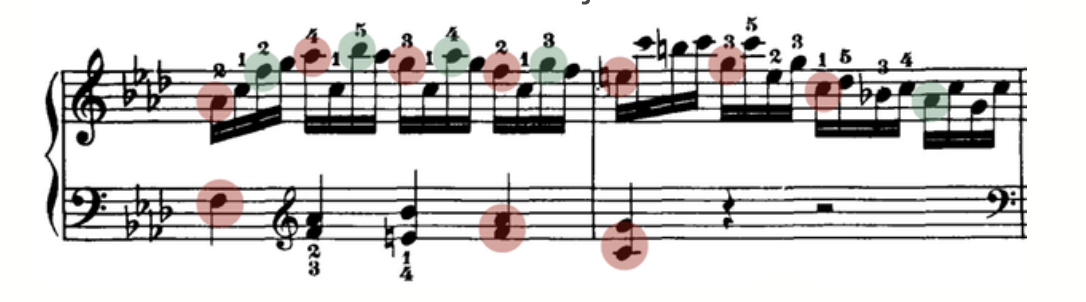 The same disjunct passage at moderate and faster tempos, with the wide leaps circled in red (released) and the stepwise notes circled in green (connected).