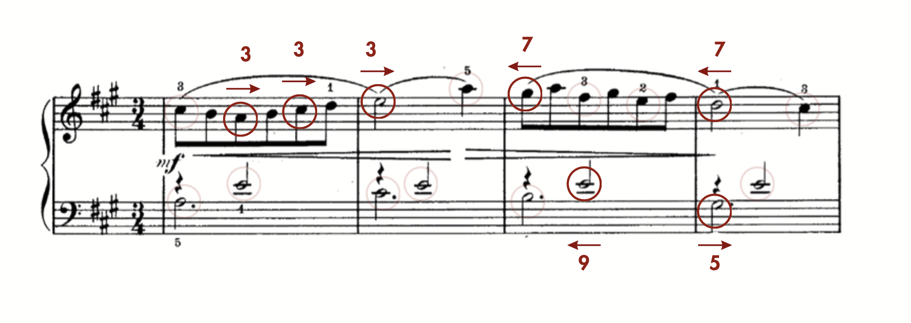 A 3/4 waltz excerpt whose circled notes are labeled with the intended elbow direction: green “3”, “3”, “3”, “7” above the treble circles and red “9” and “5” below the bass circles, with small arrows showing the outward and inward reach.
