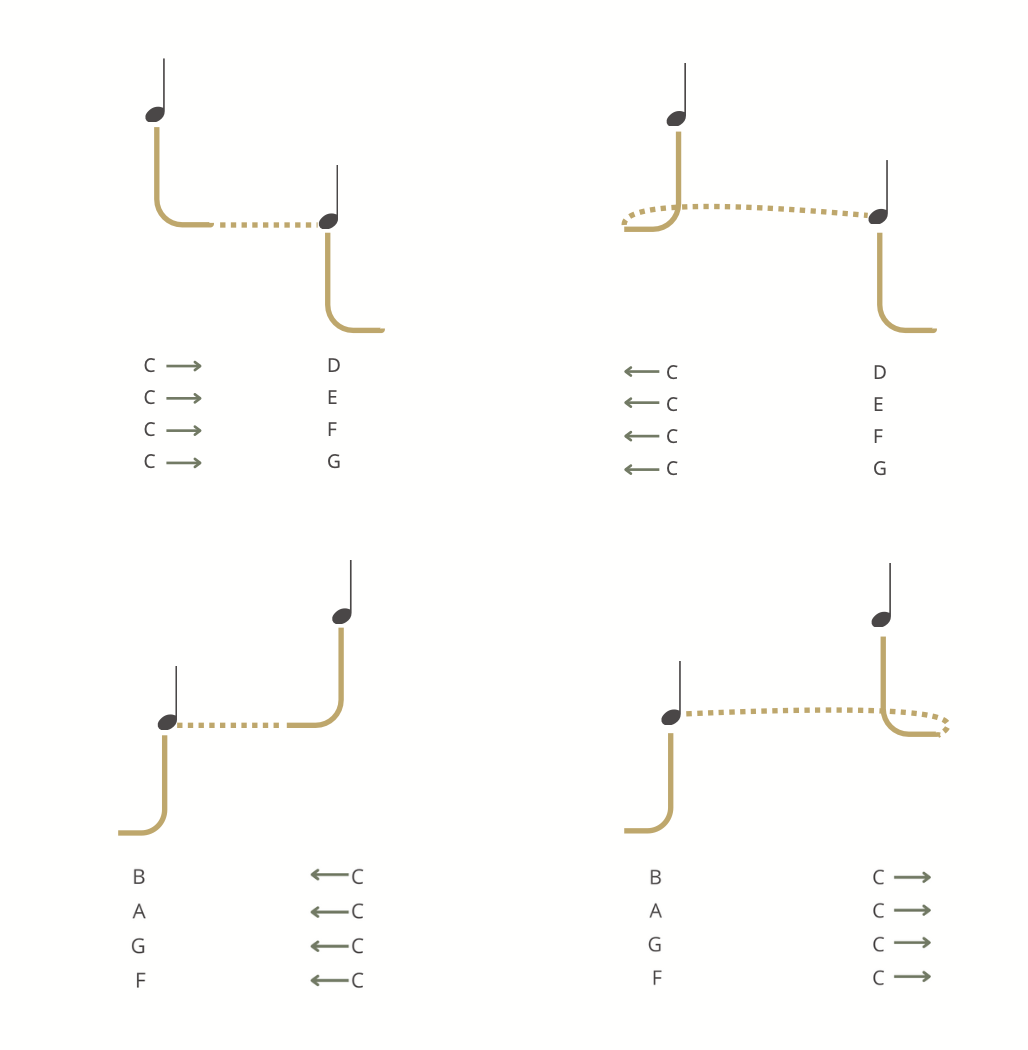 Four sound-texture notation diagrams: L-shaped solid lines showing the sound moving down and sideways, with dotted lines showing the glissando to the next note, above ascending (C–D–E–F–G) and descending (B–A–G–F to C) note-and-arrow pairs.