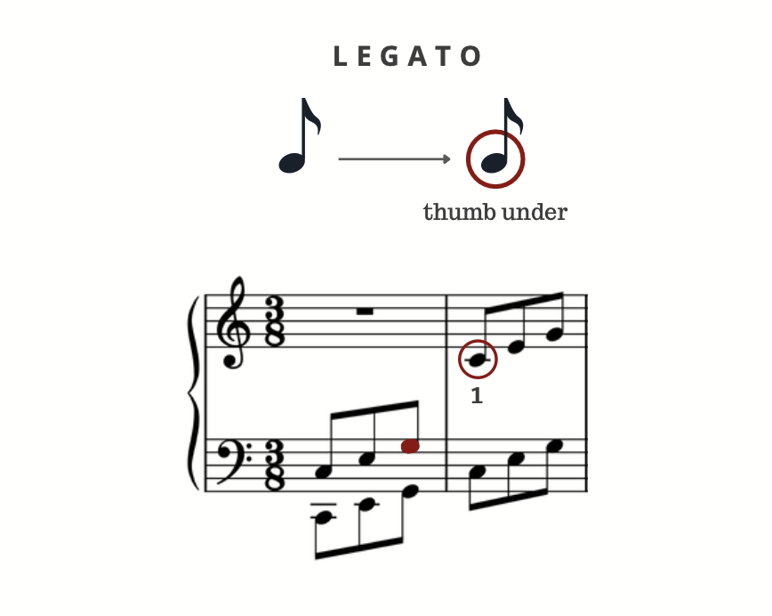 Legato thumb-under symbol—a note, a solid arrow, then a note ringed with a solid circle labelled "thumb under"—above a 3/8 grand-staff arpeggio example marked "1".