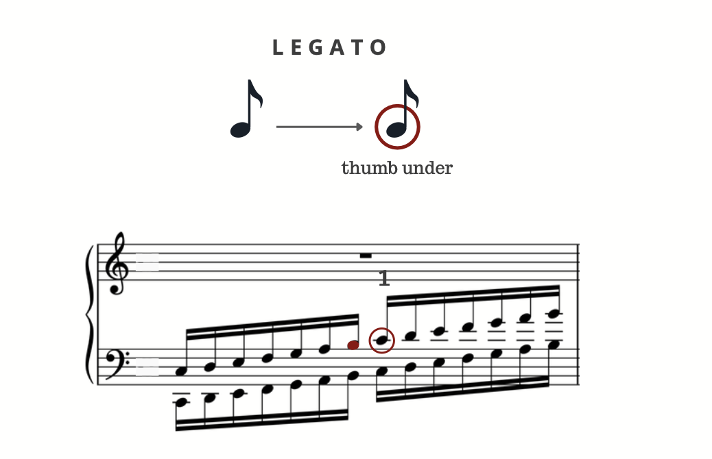 Legato thumb-under symbol—a note, a solid arrow, then a note ringed with a solid circle labelled "thumb under"—above a grand-staff scale example marked "1".