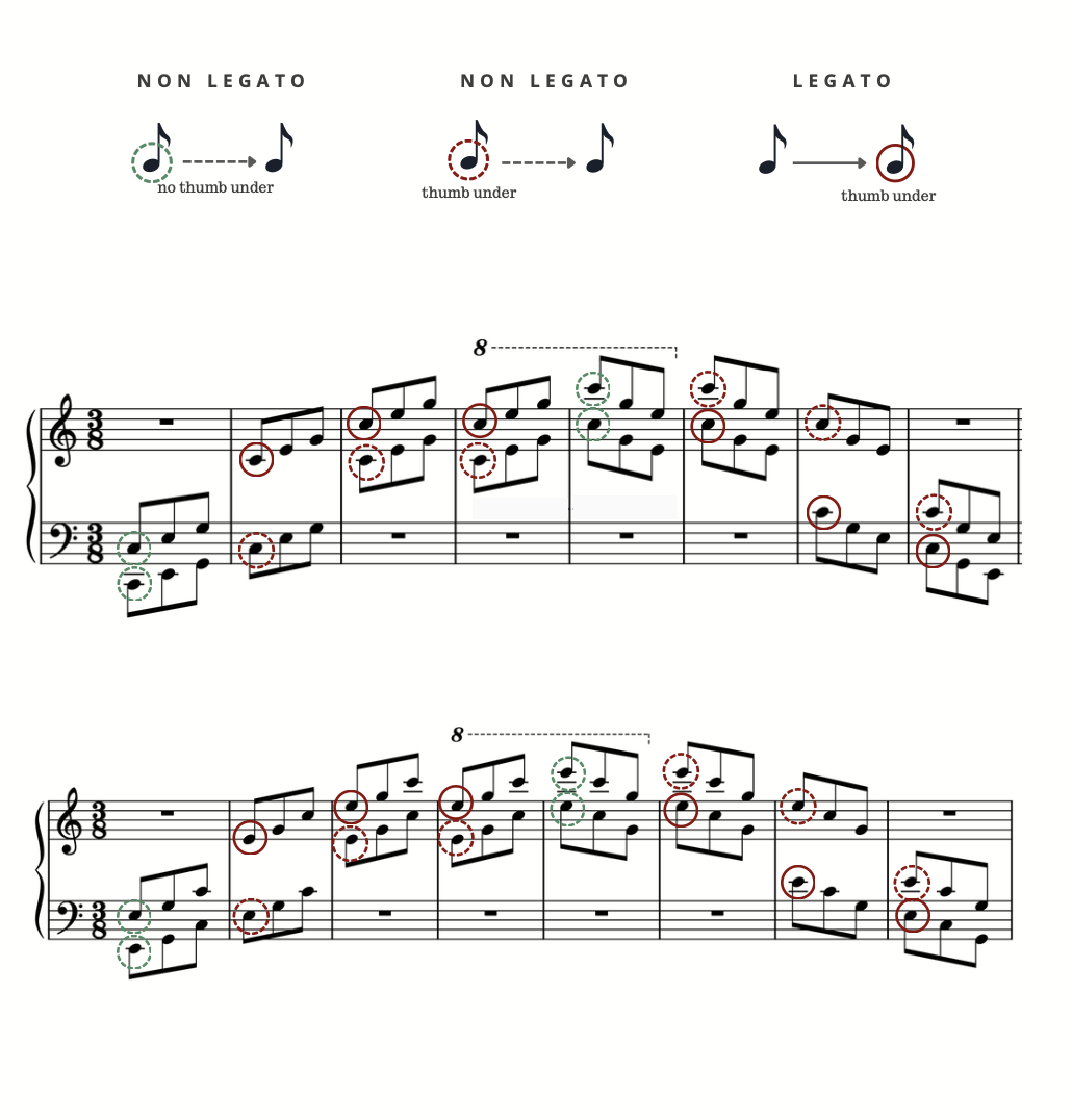 A key of note symbols—NON LEGATO no thumb under (green dashed circle), NON LEGATO thumb under, and LEGATO thumb under—above two systems of a full arpeggio with every position-change and thumb-under note ringed in the matching colors.