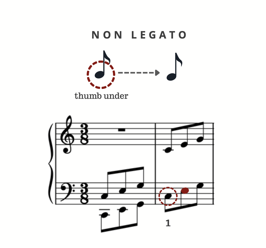 Non-legato thumb-under symbol above a 3/8 grand-staff arpeggio example, the thumb-under note ringed with a dashed circle and marked "1".