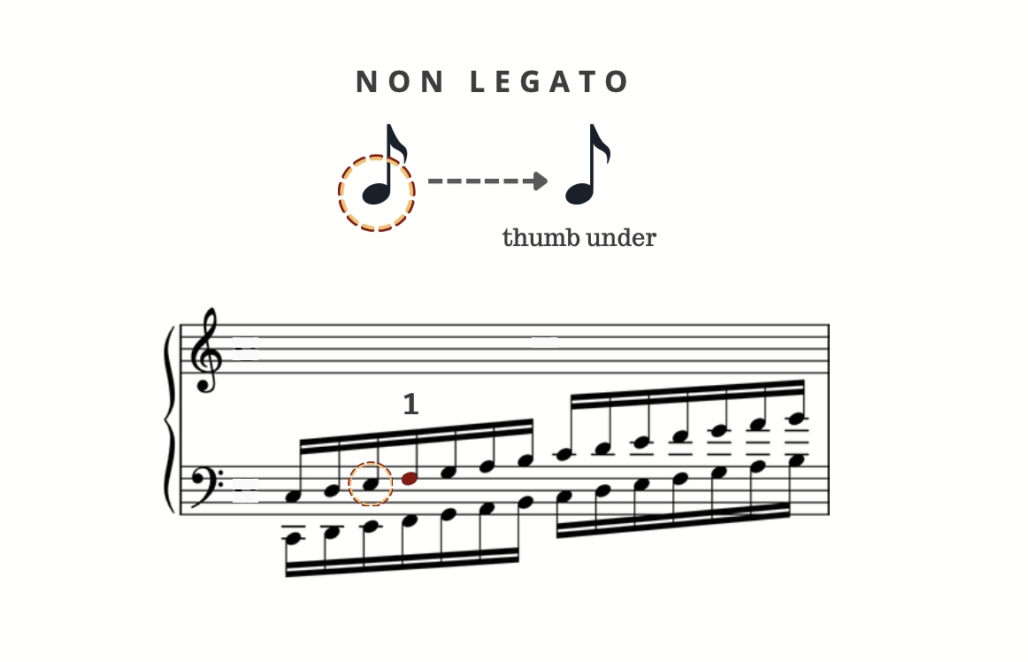 Non-legato thumb-under symbol—a note ringed with a dashed circle, a dashed arrow, then a plain note labelled "thumb under"—above a grand-staff scale example with a note marked "1".