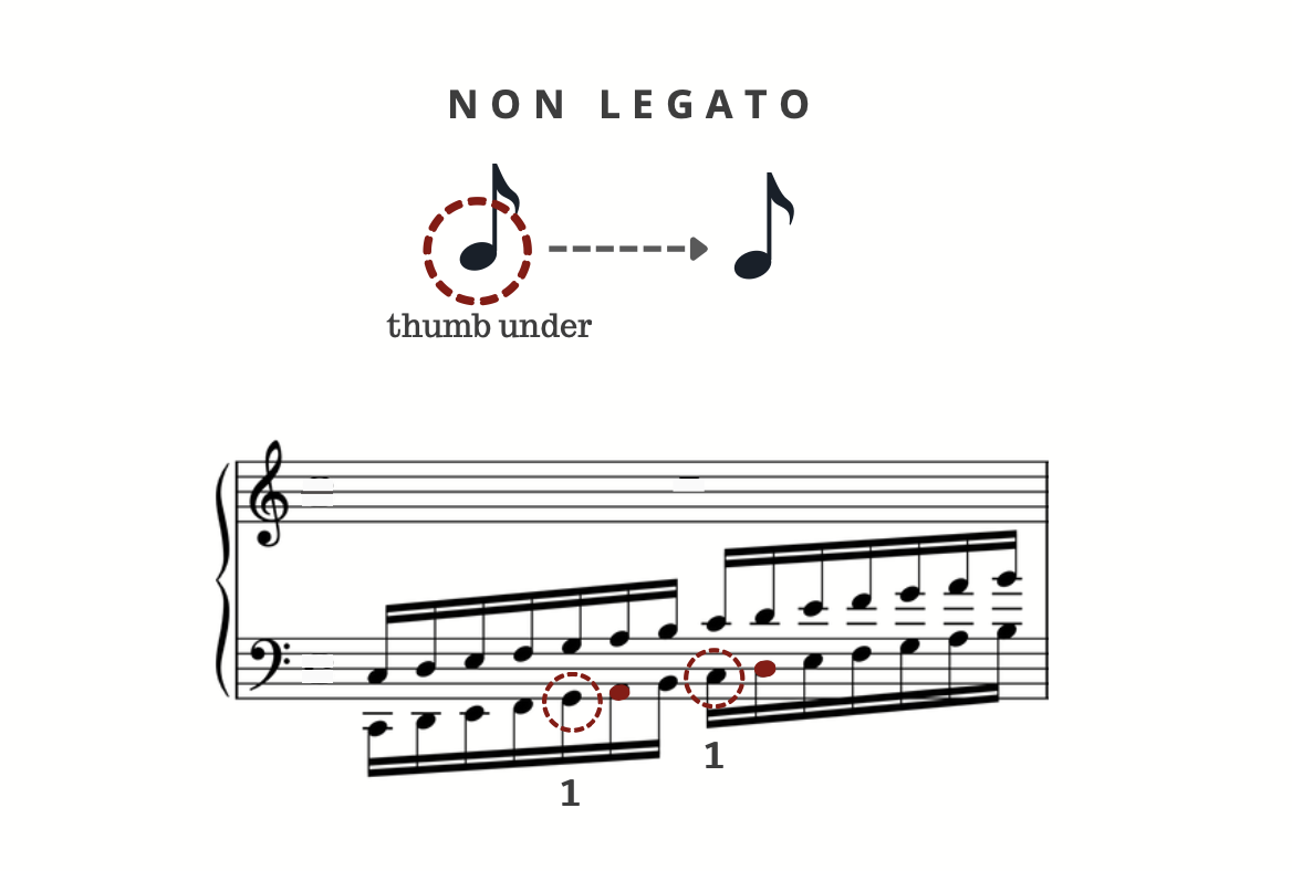 Non-legato thumb-under symbol above a grand-staff scale example, two position-change notes ringed with dashed circles and each marked "1".